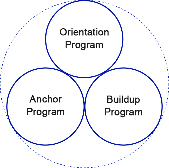 Orientation Program, Anchor Program, Buildup Program