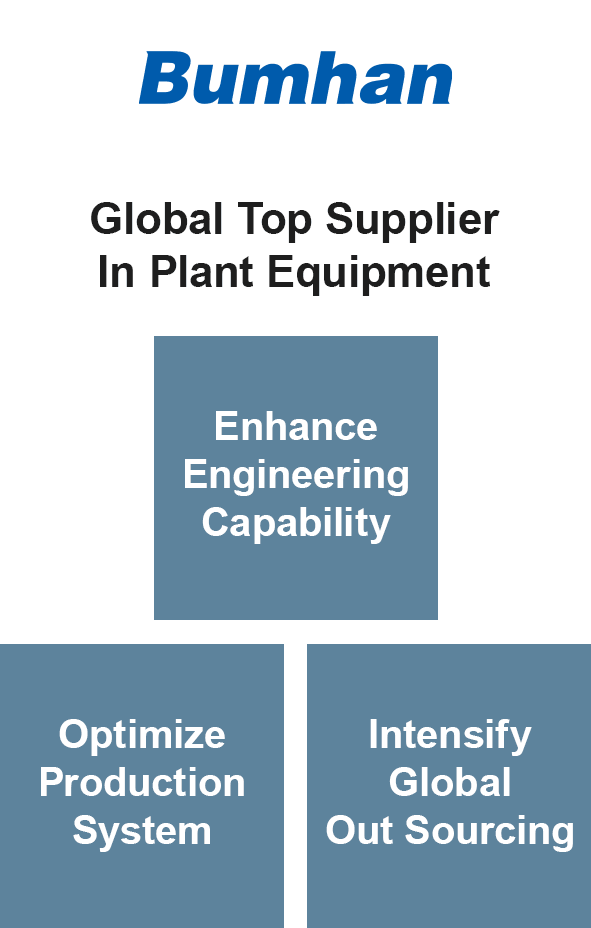 Global Top Supplier In Plant Equipment, Enhance Engineering Capability, Optimize Production System, Intensify Global Out Sourcing